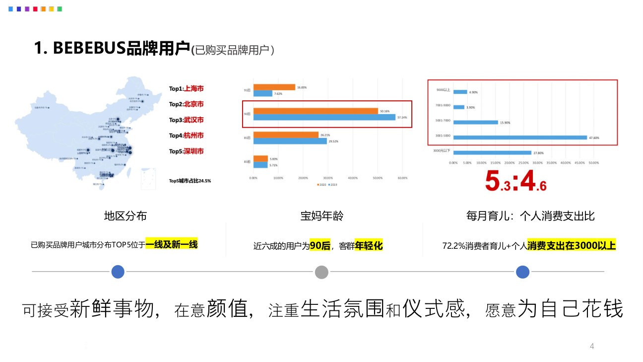 BEBEBUS 品牌用户数据