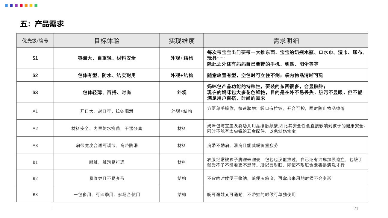 产品需求矩阵